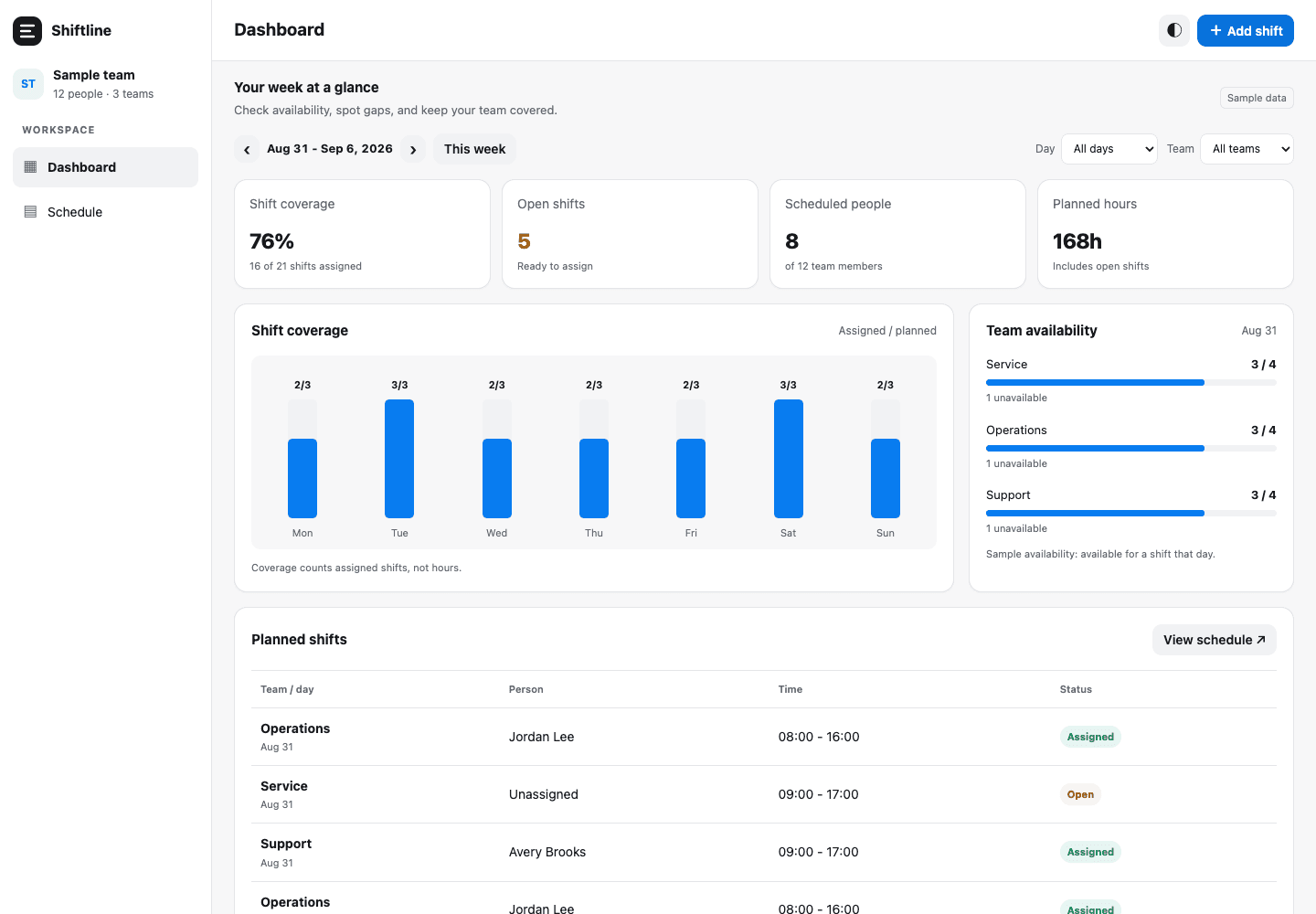 Codex: the Shiftline dashboard in the light theme at 1440px.
